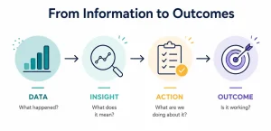 Data to insight to action to outcome flow: what happened, what it means, response, is it working.