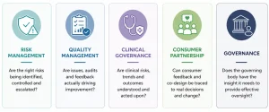 Five renewal readiness areas: risk, quality, clinical governance, consumer partnership, governance.
